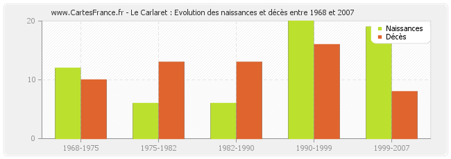 Le Carlaret : Evolution des naissances et décès entre 1968 et 2007
